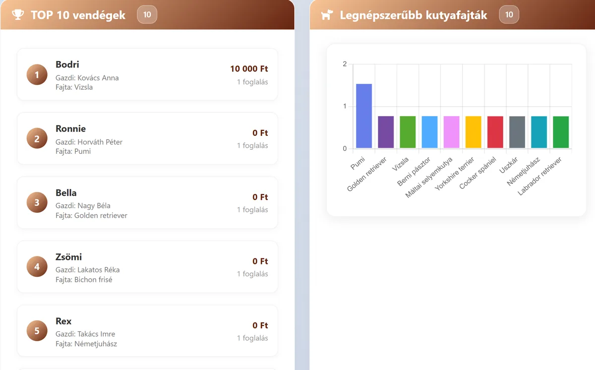 TOP 10 vendég és legnépszerűbb kutyafajták